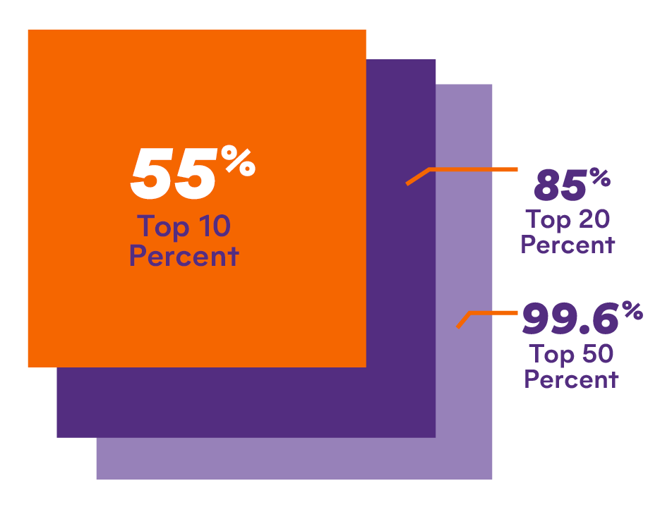 Chart depicting class ranks of 2024 Clemson First-Year students. 57% in top 10% of class, 86% in top 20% of class and 99% in top 50% of class.