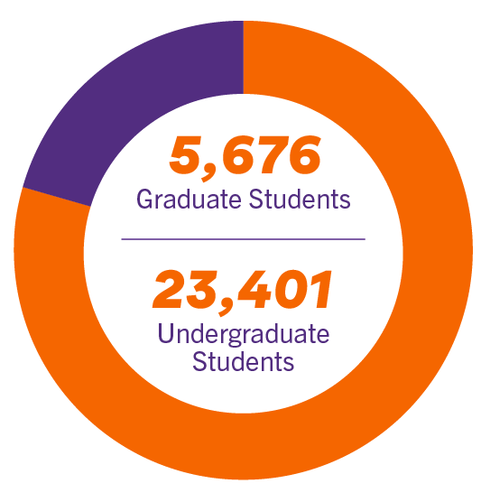 2024 enrollment: 23,401 undergraduates, 5,676 graduate students.