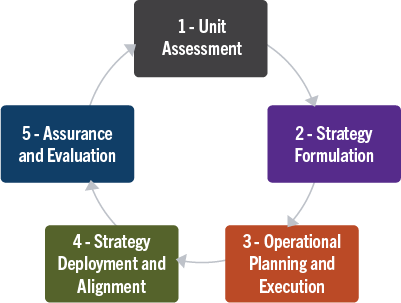 The graphic version on the strategic and operational planning lifecycle