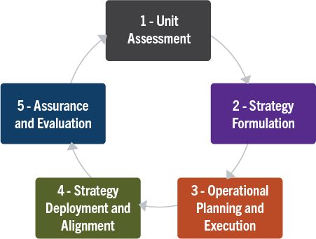 The strategic and operational planning lifecycle is a circle that goes from step one to step five and can start again.