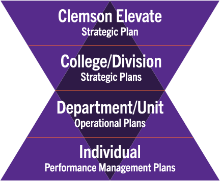 Arrow tip triangles facing toward each other to explain how Clemson Elevate strategic plans make up the other individual plans including college, division, units and departments
