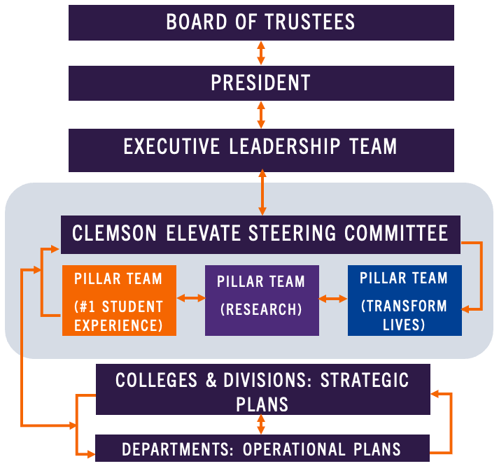 Organizational chart describing where the pillar teams fit.