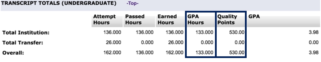 Screenshot of a student transcript. Specifically the 'Transcript Totals' section of the transcript including a table. The table details total attempted hours, passed hours, earned hours, GPA hours, quality points, and GPA. There is are boxes highlighting the 'GPA hours' and 'Quailty points' columns.