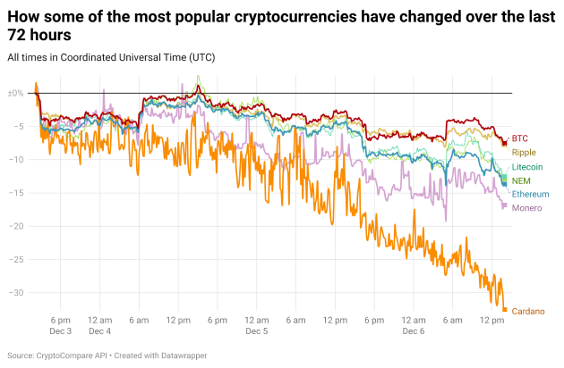 multi-lined graph shows seven popular cryptocurrency values diminishing over 72 hours.