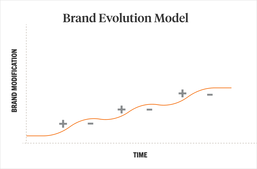 A line graph of the Brand Evolution Model shows an undulating upward progression with brand modification on the y-axis and time on the x-axis. 