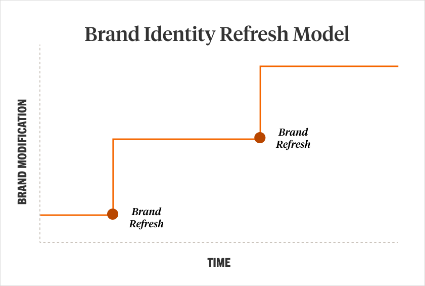 A line graph of the Brand Identity Refresh Model shows a stepped upward progression with brand modification on the y axis and time on the x axis. 