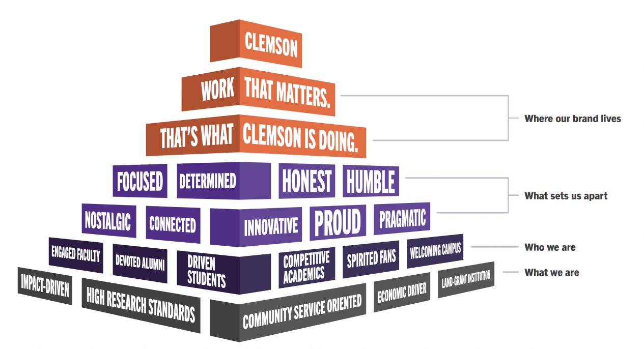 An infographic depicts the layers of Clemson's differentiators, showing that the brand lives in work that matters and is founded upon service and research. 