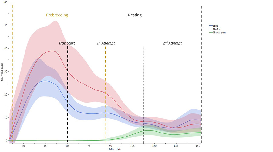 graph of hatching time of different birds