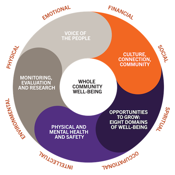 Circle of colors explaining what makes up the whole well-being of a community. Detailed description in accordion below.