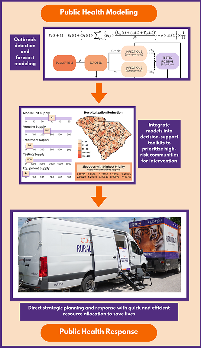 Graphic display of how public health modeling and response works using representational images