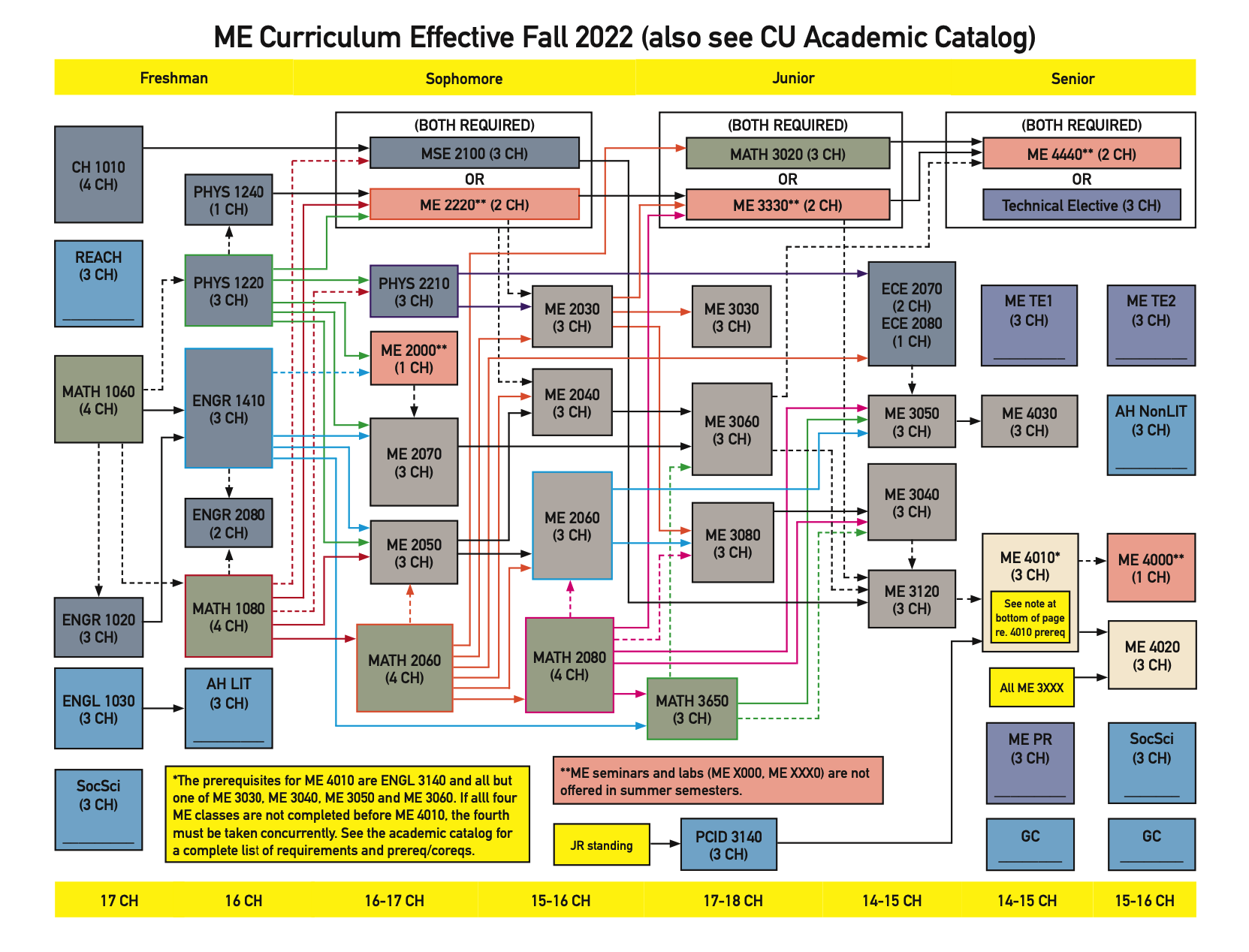 flow chart