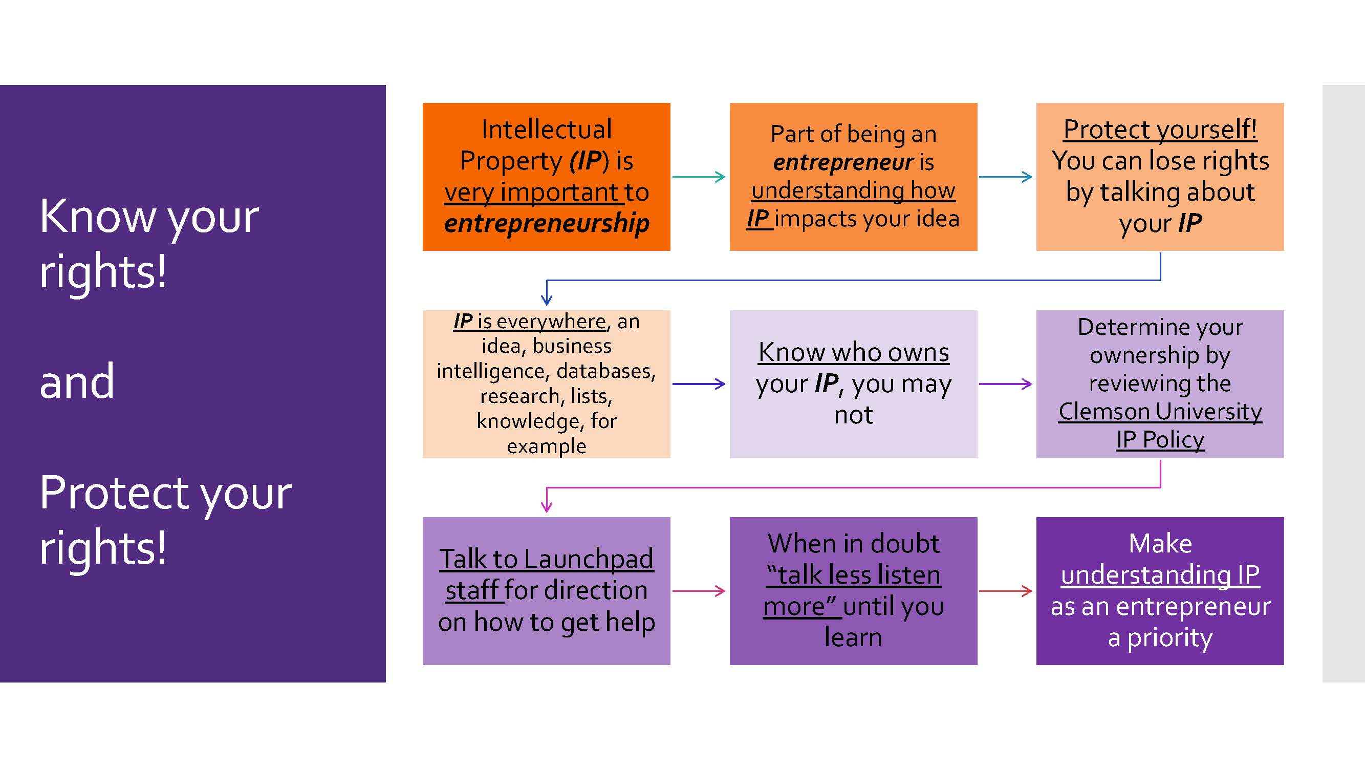 Infographic detailing the importance of intellectual property to entrepreneurship. A long description is provided below this image.