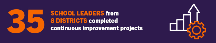 Graphic highlighting that 35 school leaders from 8 districts completed continuous improvement projects, featuring an upward arrow and gear icons.