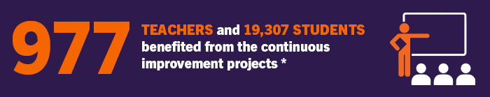 Infographic highlighting the impact of continuous improvement projects, showcasing 977 teachers and 19,307 students benefited.