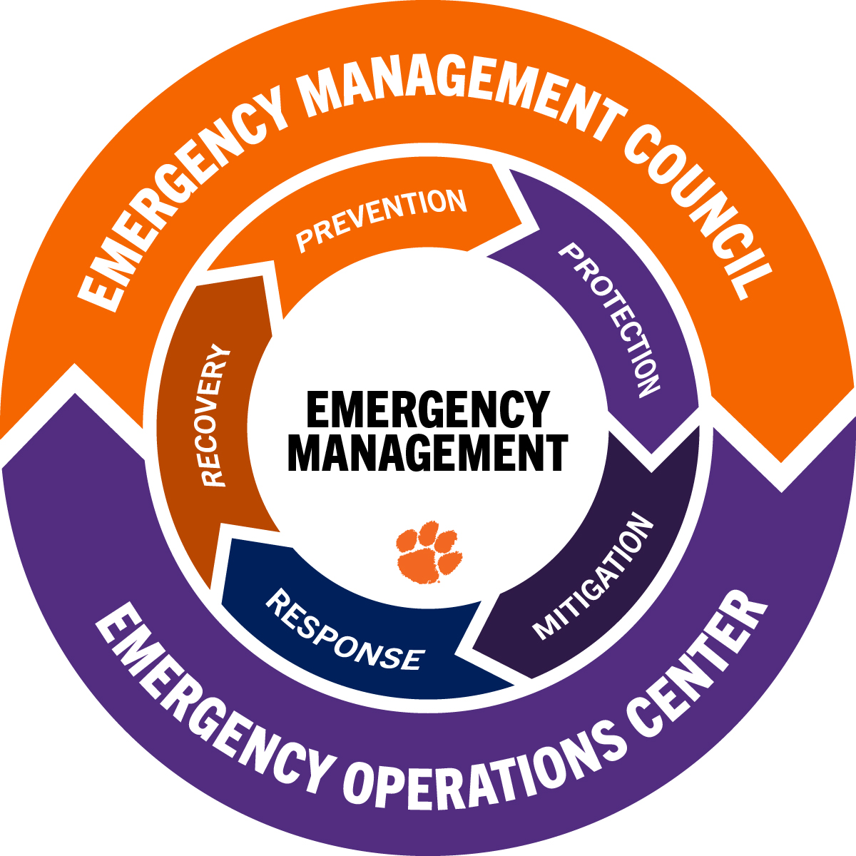 A graphic depicting the five stages of emergency management and the role of the Emergency Management Council and the Emergency Operations Center.