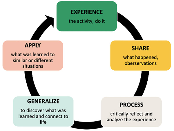 experiential learning model graphic