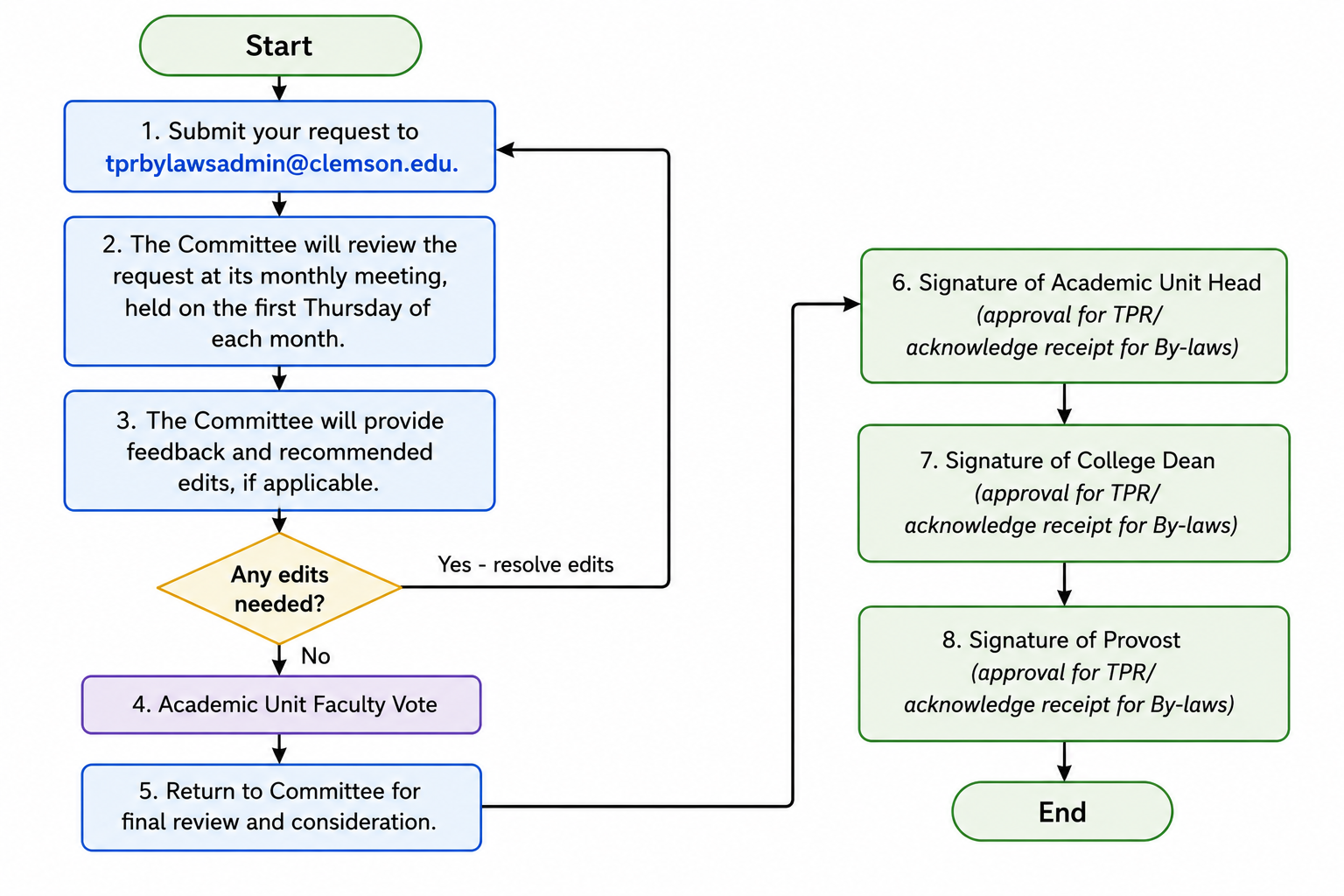 tpr bylaws flowchart