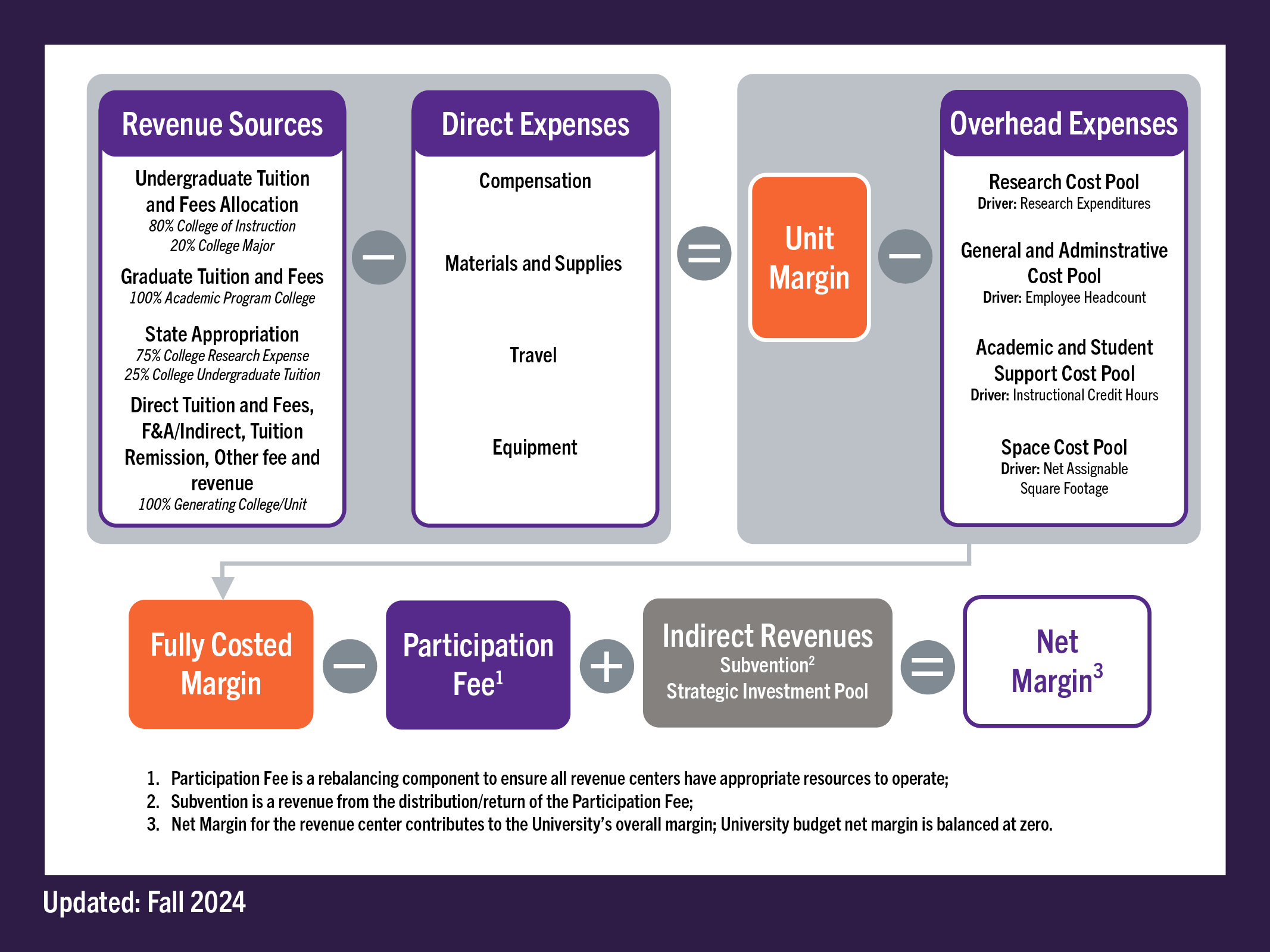 The Revenue-based budgeting formula Clemson University set up to use as the budgeting model for the University.