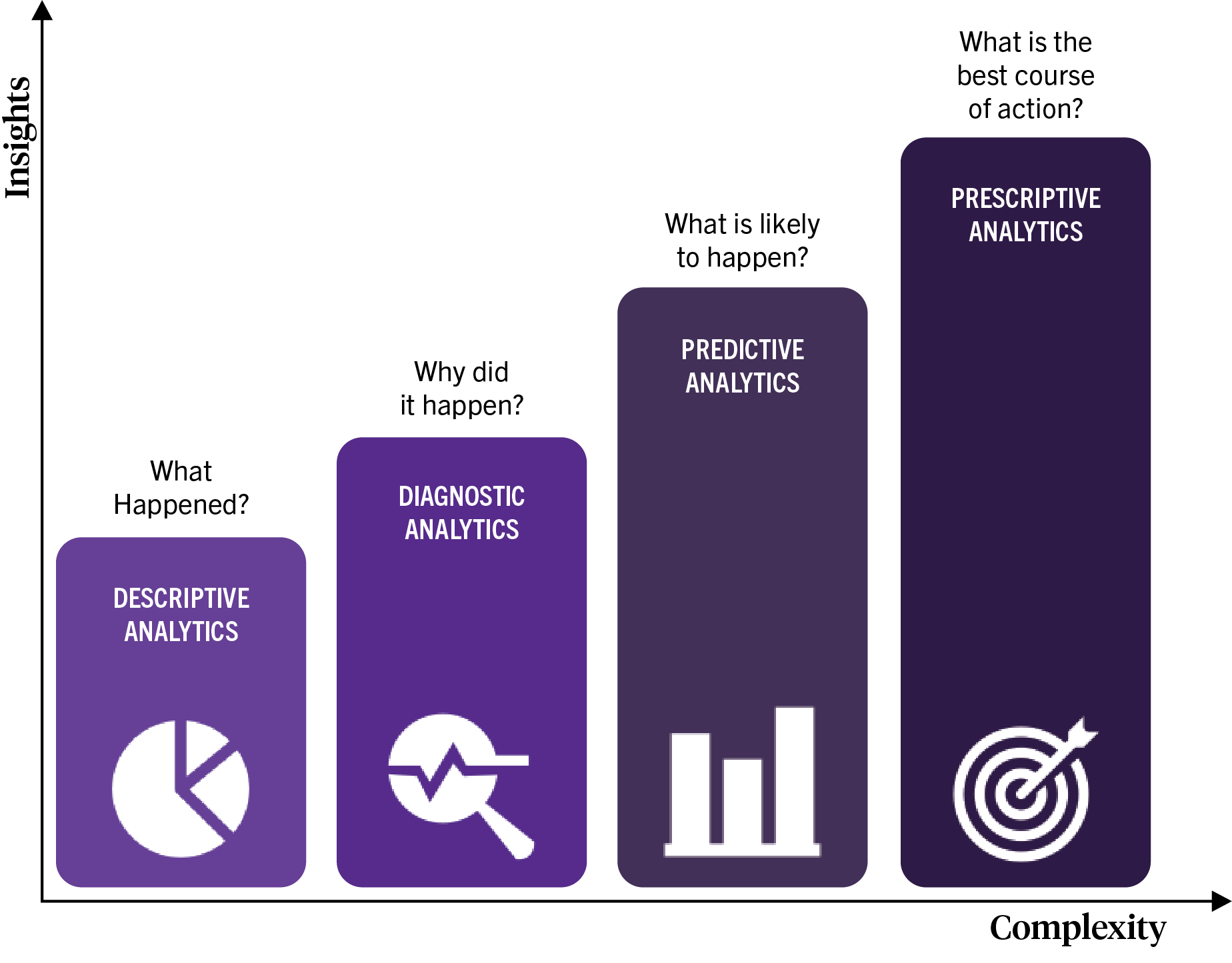 Bar chart explaining the complexity of descriptive, diagnostic, predictive and prescriptive analytics