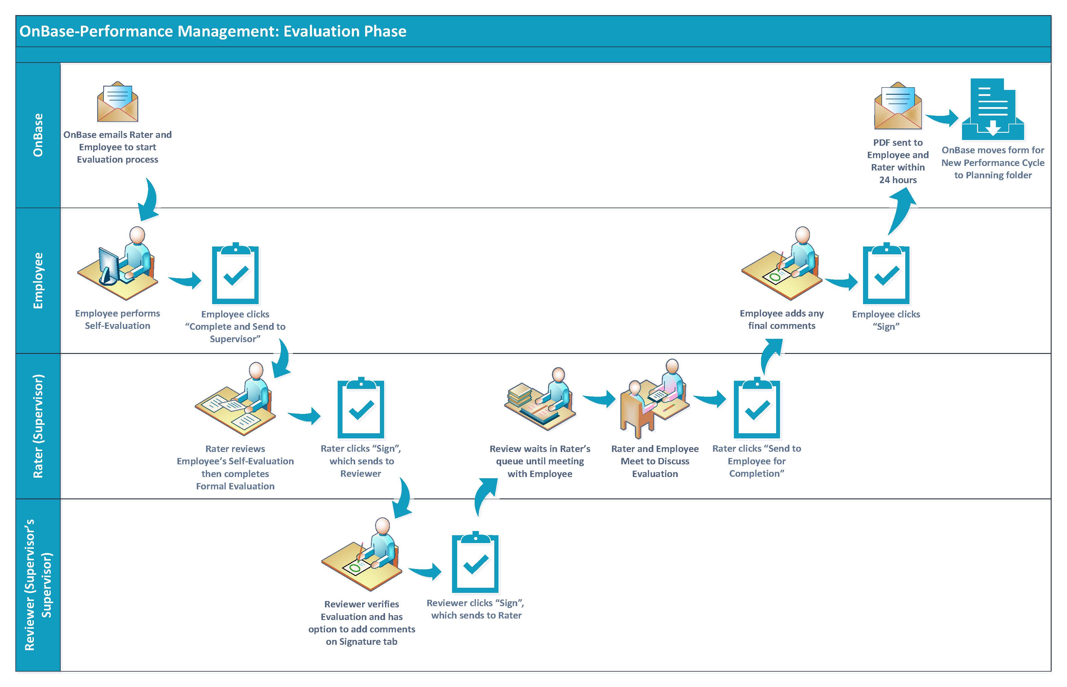 Chart showing the steps of the OnBase-Performance Evaluation Phase, described in detail below.