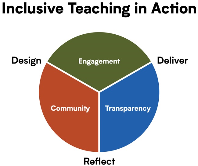 Graphic showing inclusive teaching in action, a pie chart broken into 3 areas: engagement, transparency, community.