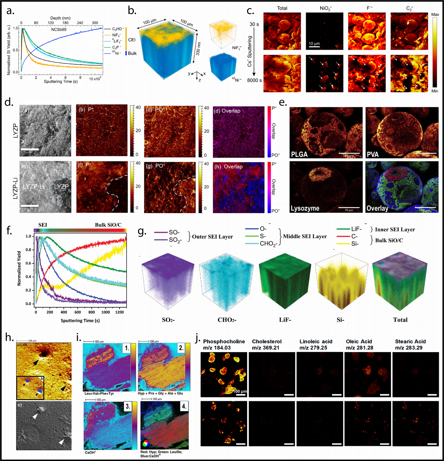 TOF SIMS depth profile of Ni-rich layered oxide cathode