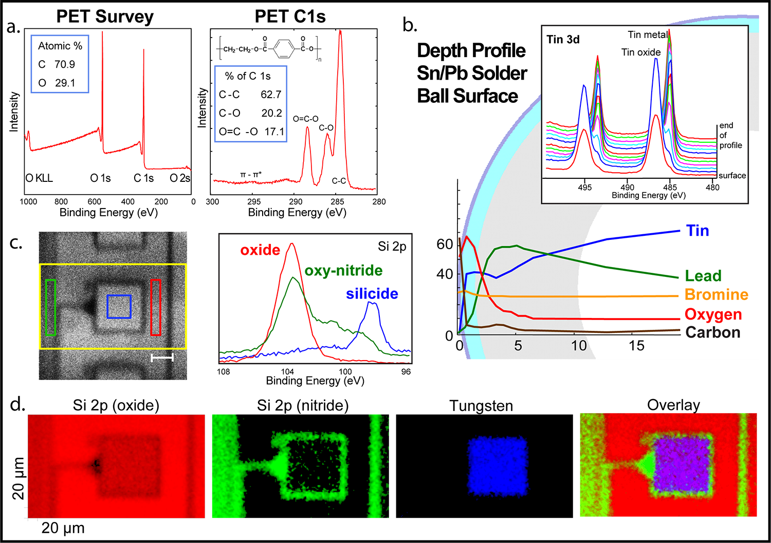 XPS Survey and Carbon High Resolution data for PET