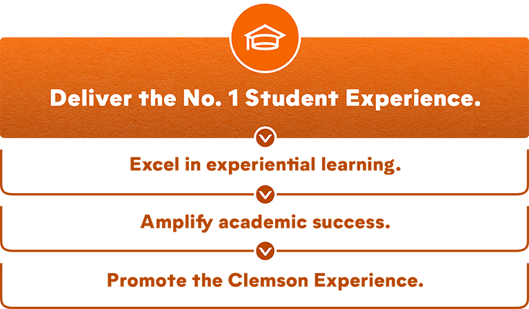 Deliver the No. 1 Student Experience. Excel in experiential learning. Amplify academic success. Promote the Clemson Experience.