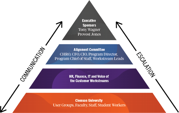 ERP management at Clemson University is structured to encourage communication and feedback from all affected faculty, staff and student workers. This flow of communication improves program leadership’s ability to craft an inclusive, quality experience during design, testing, training and implementation phases of the project.